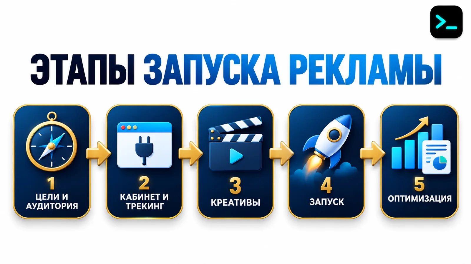 Инфографика этапов запуска рекламы на YouTube: цели и аудитория, кабинет и трекинг, креативы, запуск, оптимизация