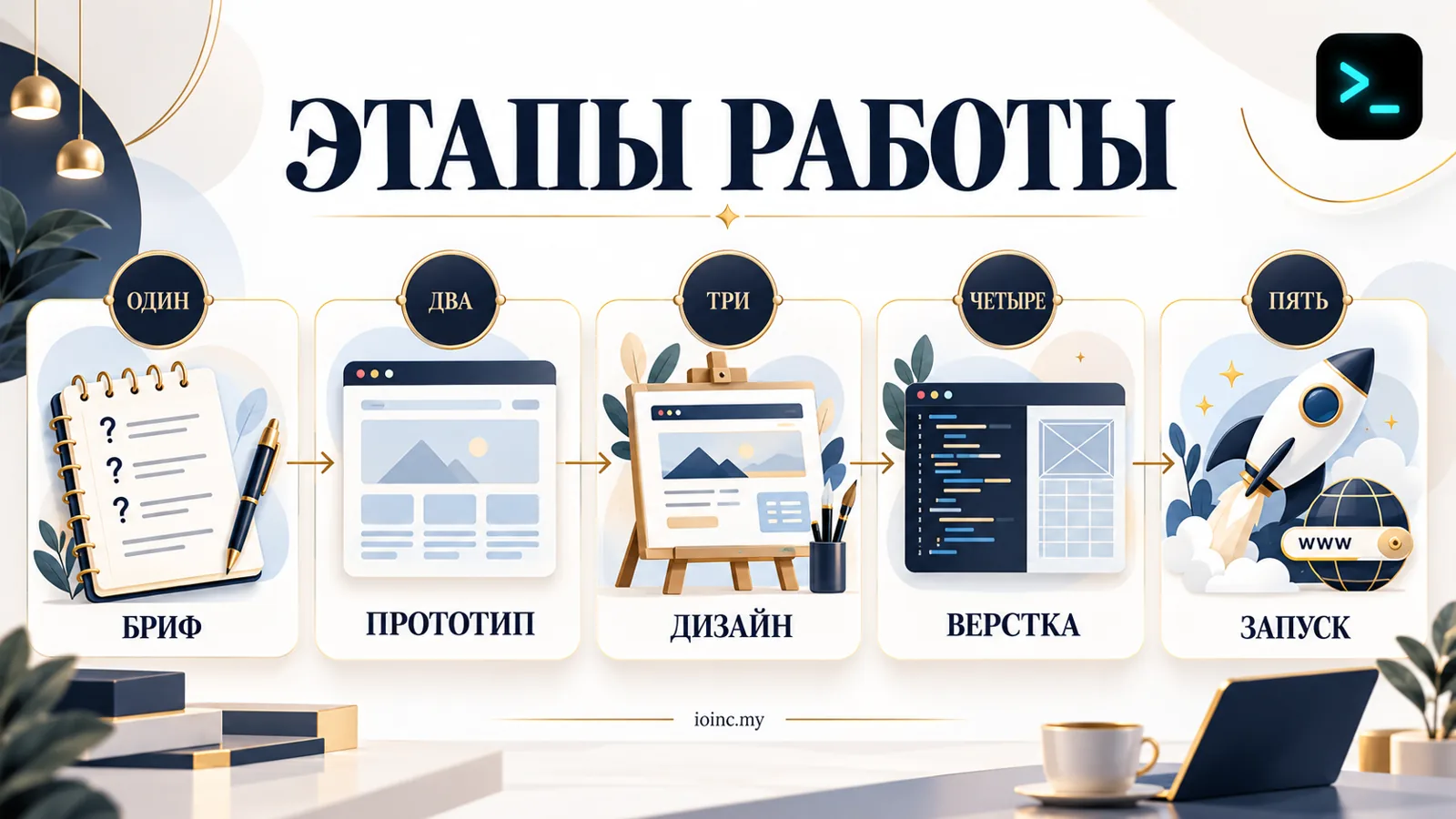 Этапы и сроки разработки сайта-визитки: бриф, прототип, дизайн, верстка, запуск — инфографика