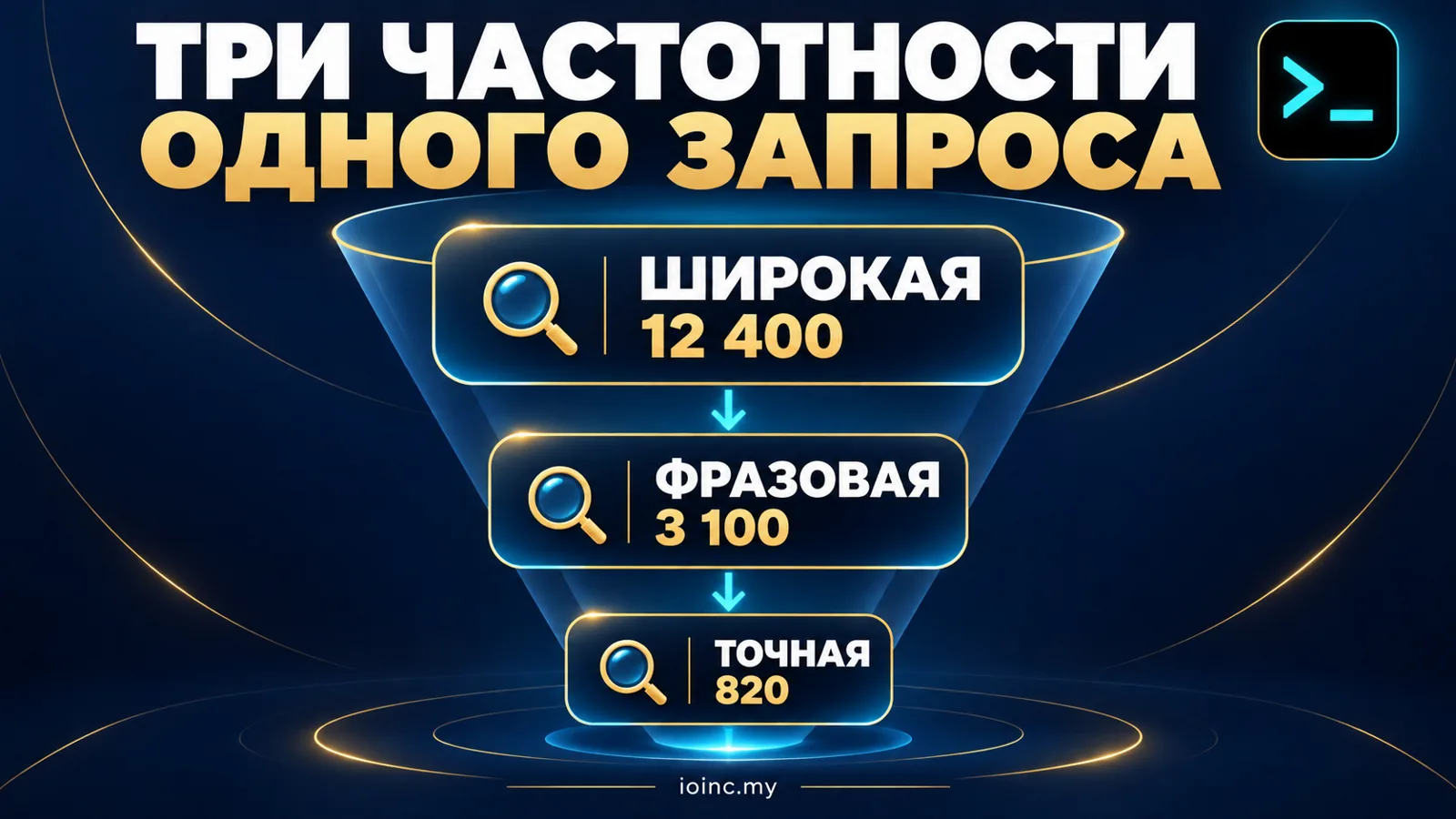 Три вида частотности при сборе семантического ядра: широкая, фразовая и точная на одном примере