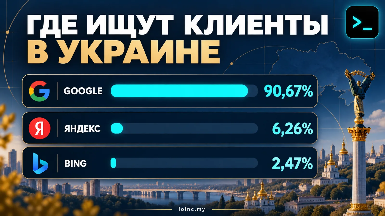 Доли поисковых систем в Украине в сентябре 2026 года: Google 90,67 процента, Яндекс 6,26 процента, Bing 2,47 процента