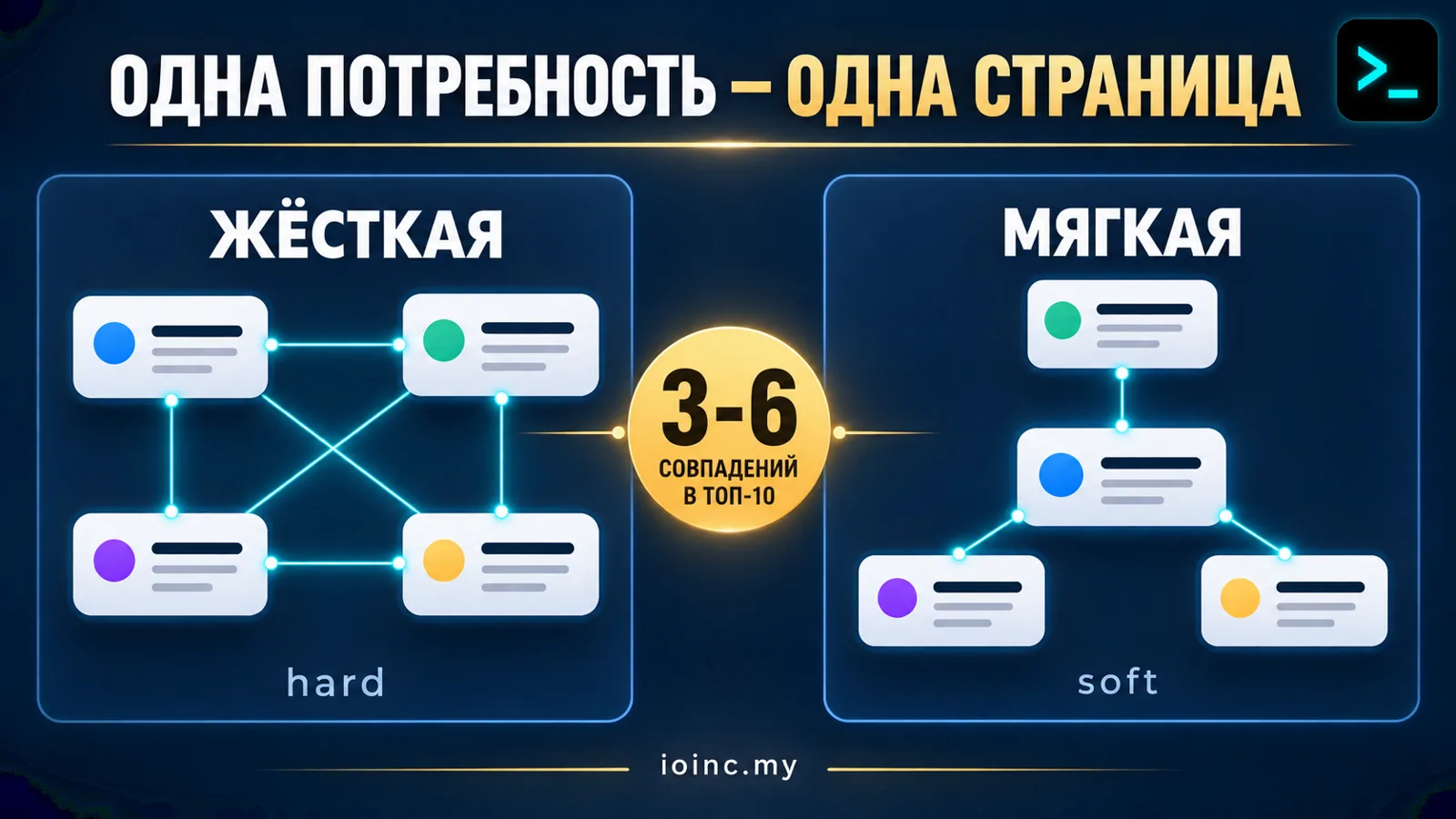 Кластеризация семантического ядра по выдаче: жёсткий и мягкий методы и порог совпадений в топ-10