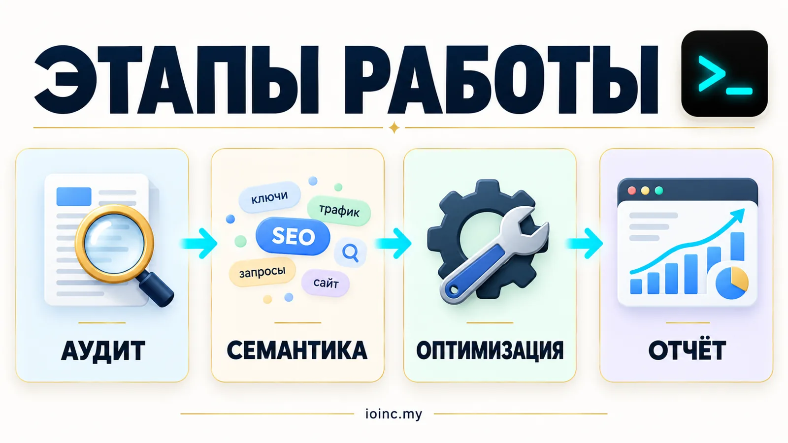 Этапы работы по SEO-услугам: аудит, семантика, оптимизация, отчётность — инфографика