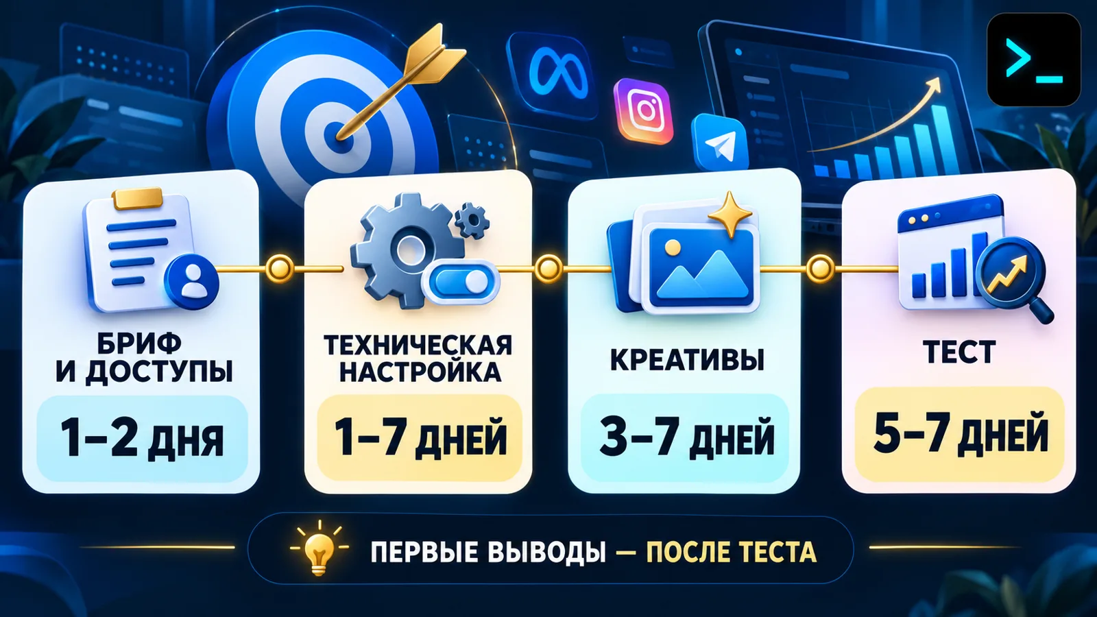 Сроки настройки таргетированной рекламы по этапам: от брифа до первых выводов