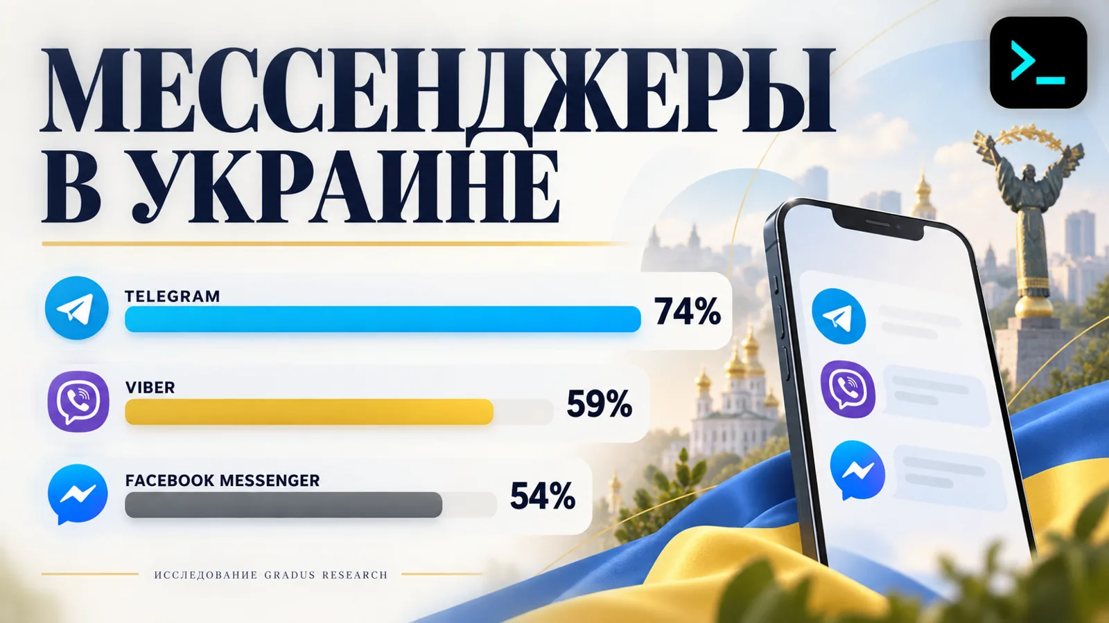 Аудитория Telegram в Украине 2026: доля пользователей мессенджеров по исследованию Gradus — инфографика