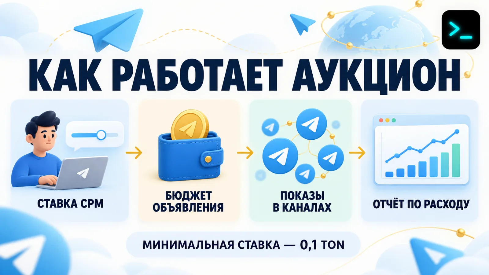 Как устроен аукцион Telegram Ads: ставка CPM, бюджет и показы в каналах — инфографика