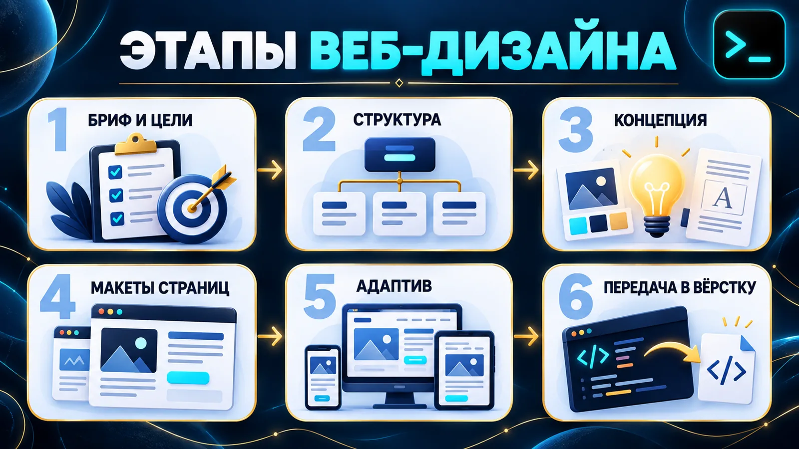 Этапы работы над веб-дизайном сайта: бриф, структура, концепция, макеты, адаптив, передача в вёрстку
