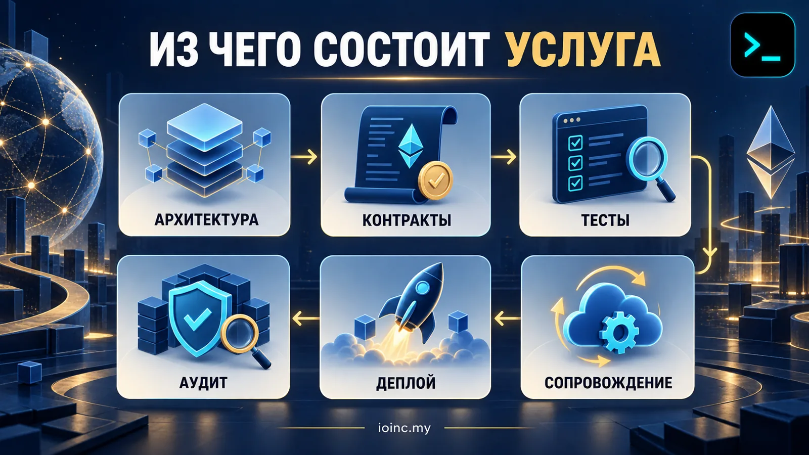 Из чего состоит услуга web3-разработки: аудит задачи, сеть и архитектура, контракты, аудит, деплой, интерфейс, сопровождение — инфографика